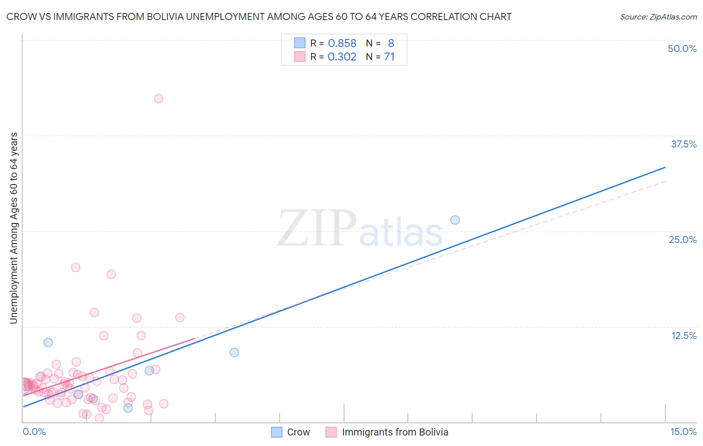 Crow vs Immigrants from Bolivia Unemployment Among Ages 60 to 64 years