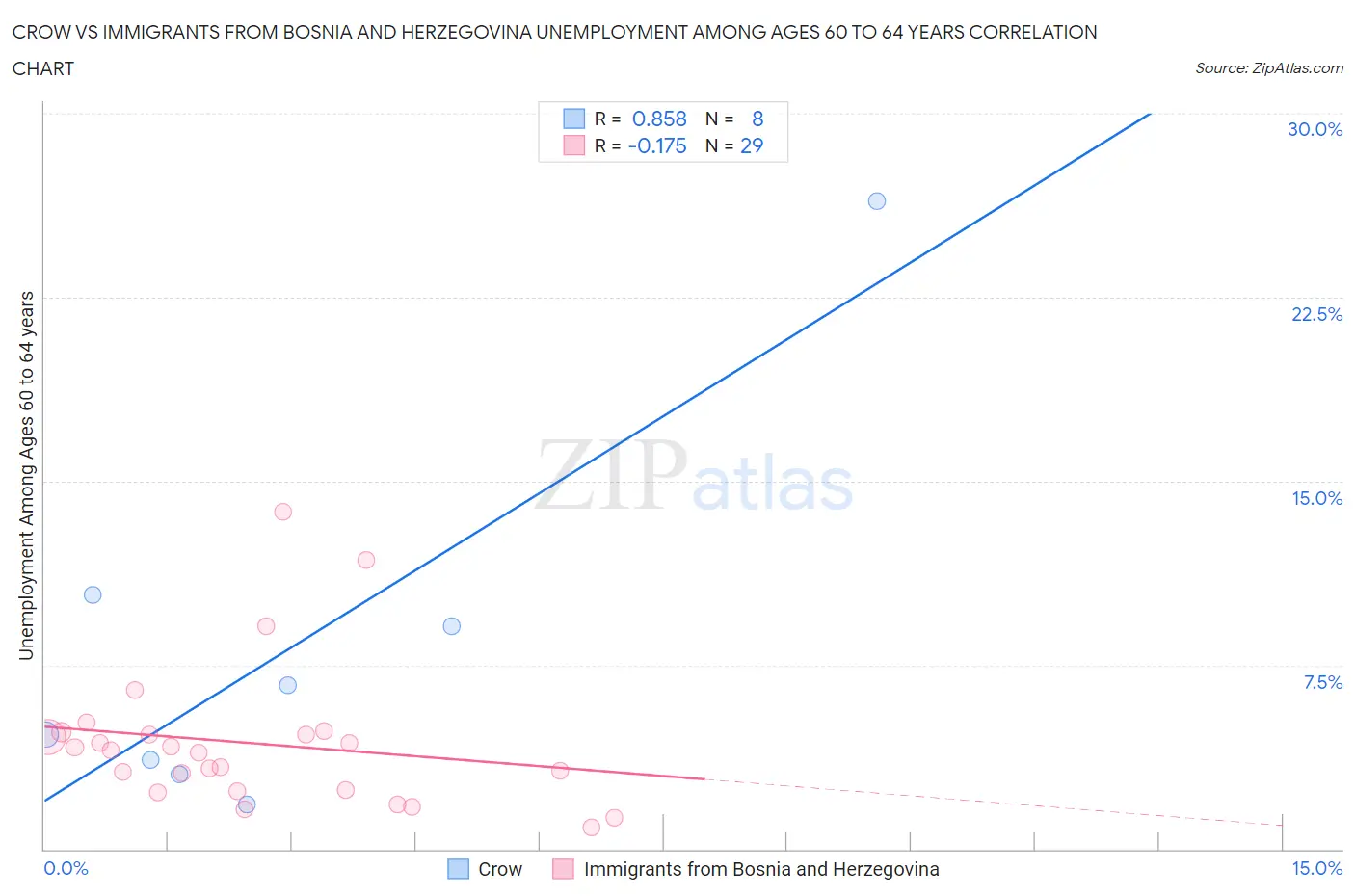 Crow vs Immigrants from Bosnia and Herzegovina Unemployment Among Ages 60 to 64 years