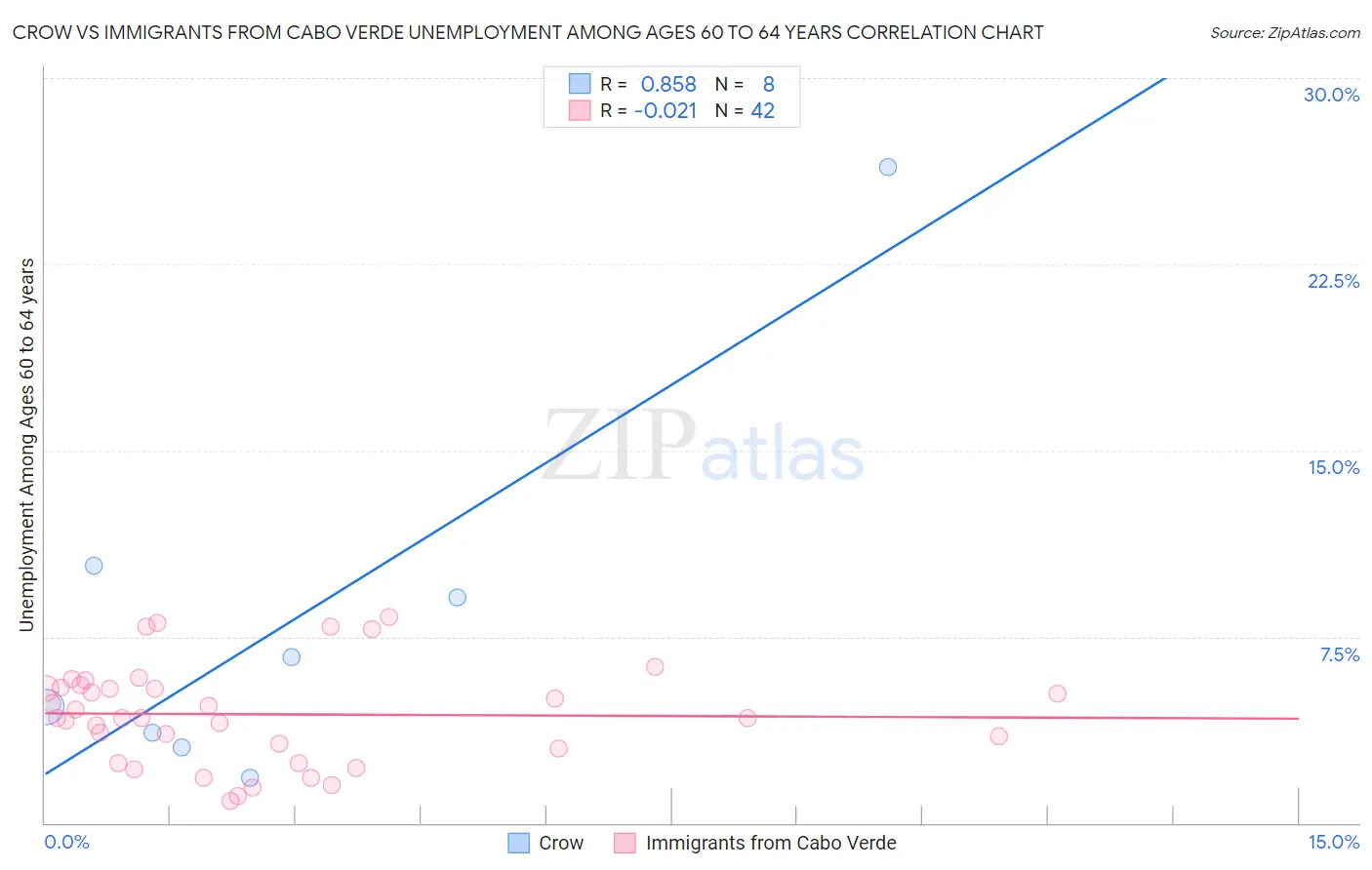 Crow vs Immigrants from Cabo Verde Unemployment Among Ages 60 to 64 years