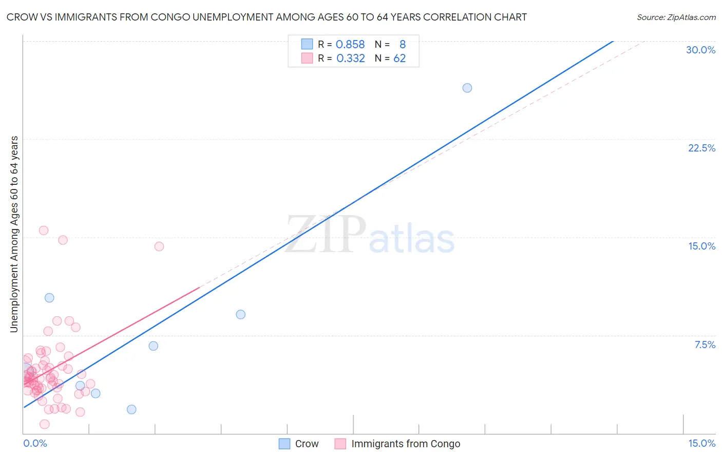 Crow vs Immigrants from Congo Unemployment Among Ages 60 to 64 years
