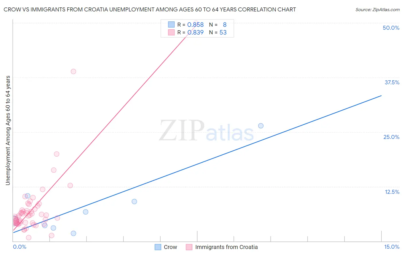 Crow vs Immigrants from Croatia Unemployment Among Ages 60 to 64 years