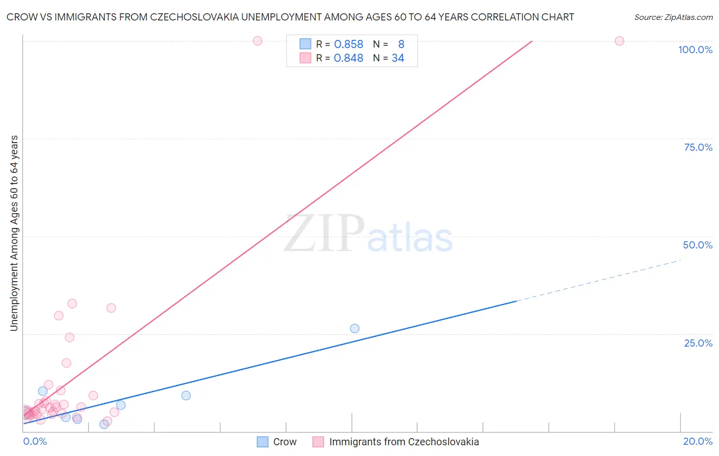 Crow vs Immigrants from Czechoslovakia Unemployment Among Ages 60 to 64 years
