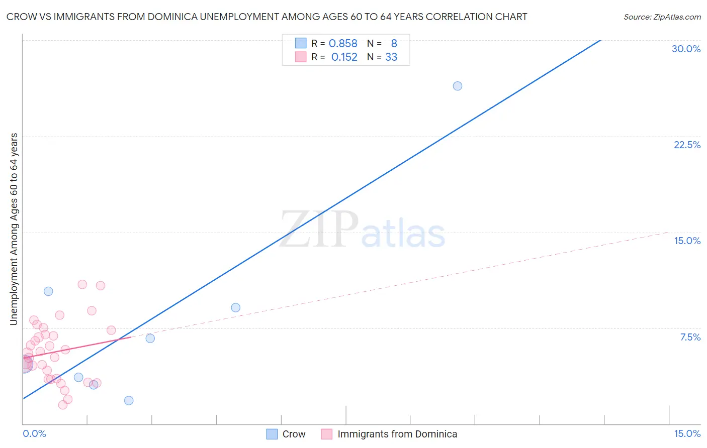 Crow vs Immigrants from Dominica Unemployment Among Ages 60 to 64 years