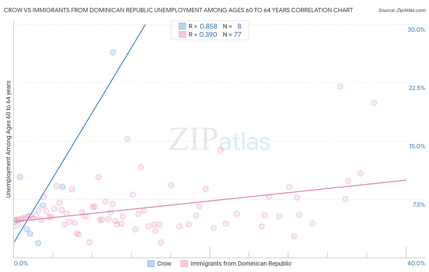 Crow vs Immigrants from Dominican Republic Unemployment Among Ages 60 to 64 years