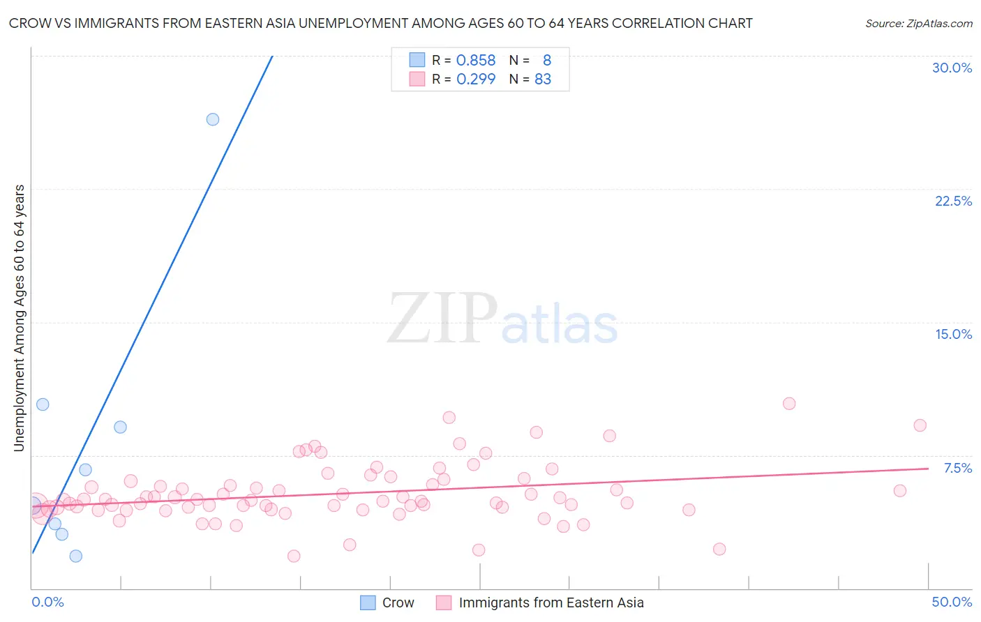 Crow vs Immigrants from Eastern Asia Unemployment Among Ages 60 to 64 years
