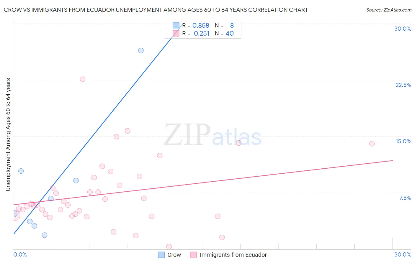 Crow vs Immigrants from Ecuador Unemployment Among Ages 60 to 64 years