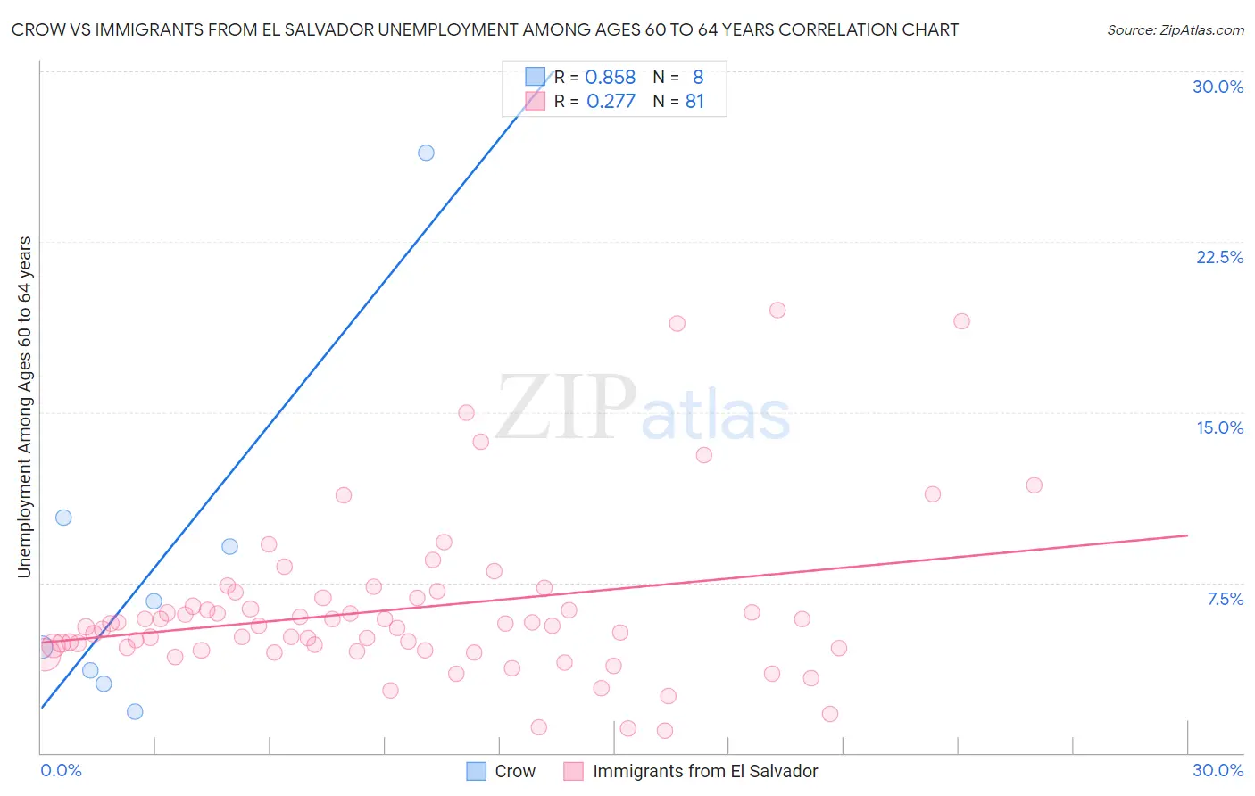 Crow vs Immigrants from El Salvador Unemployment Among Ages 60 to 64 years