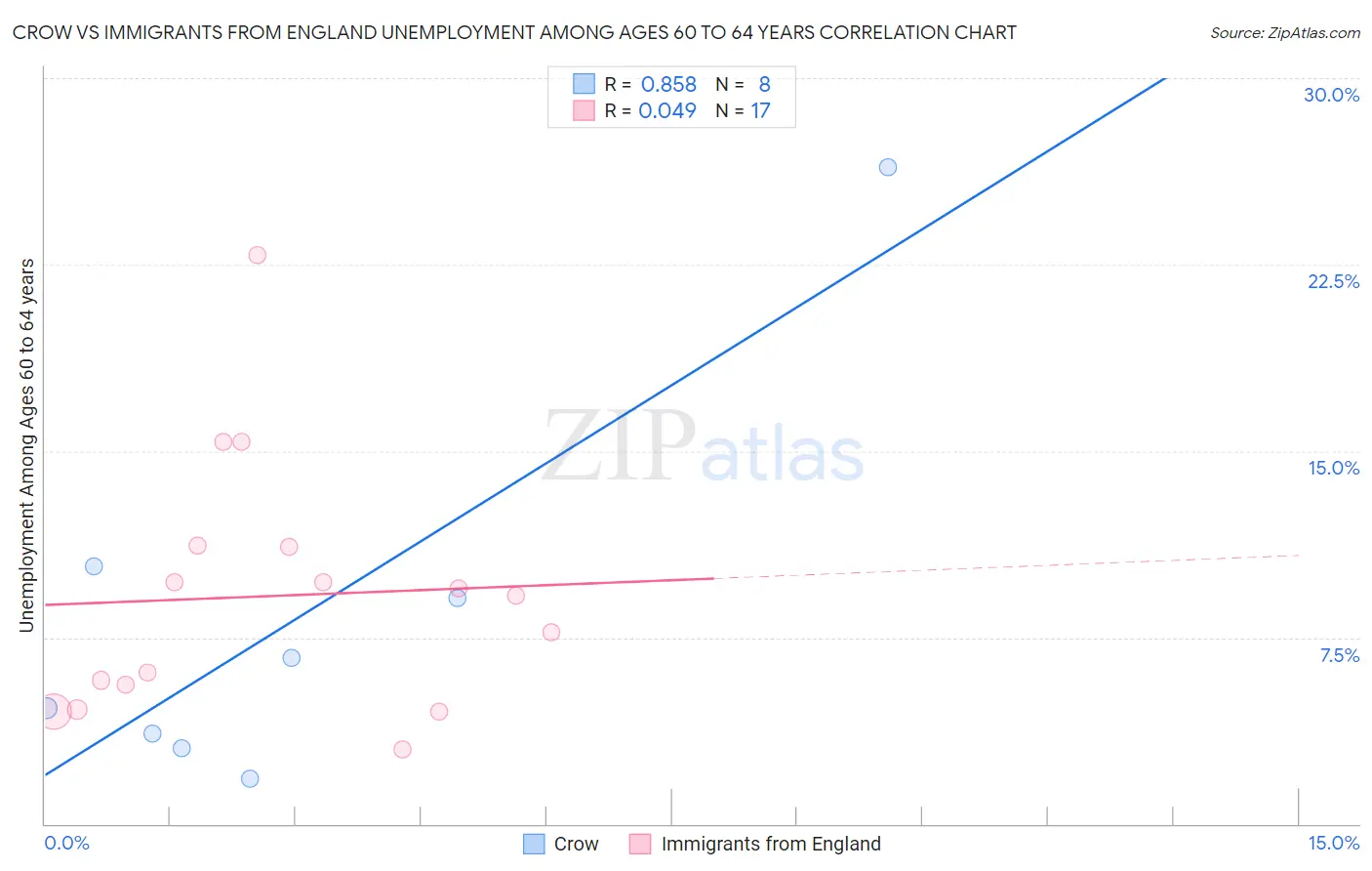 Crow vs Immigrants from England Unemployment Among Ages 60 to 64 years