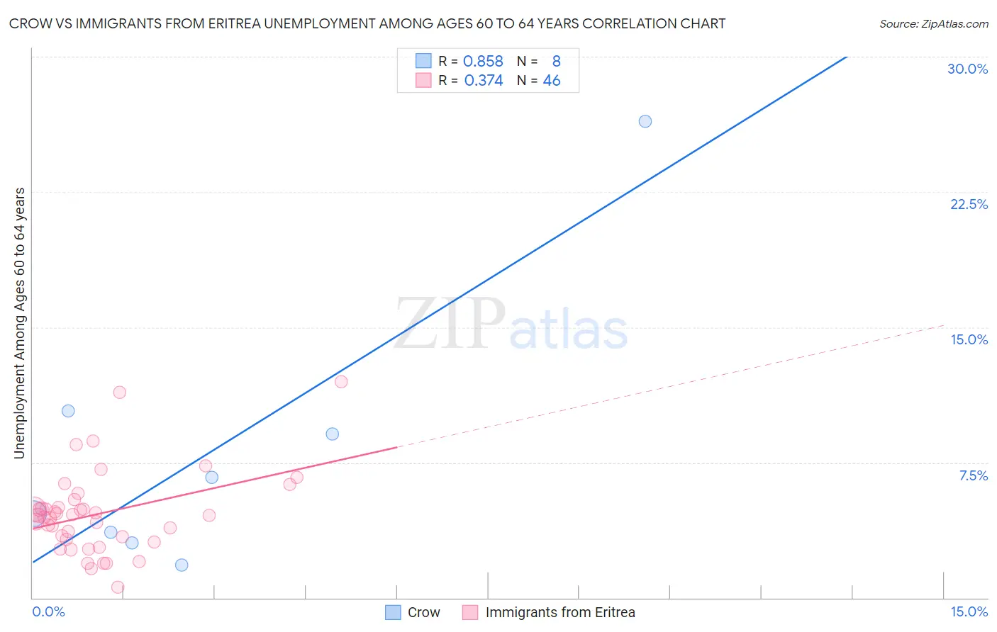 Crow vs Immigrants from Eritrea Unemployment Among Ages 60 to 64 years