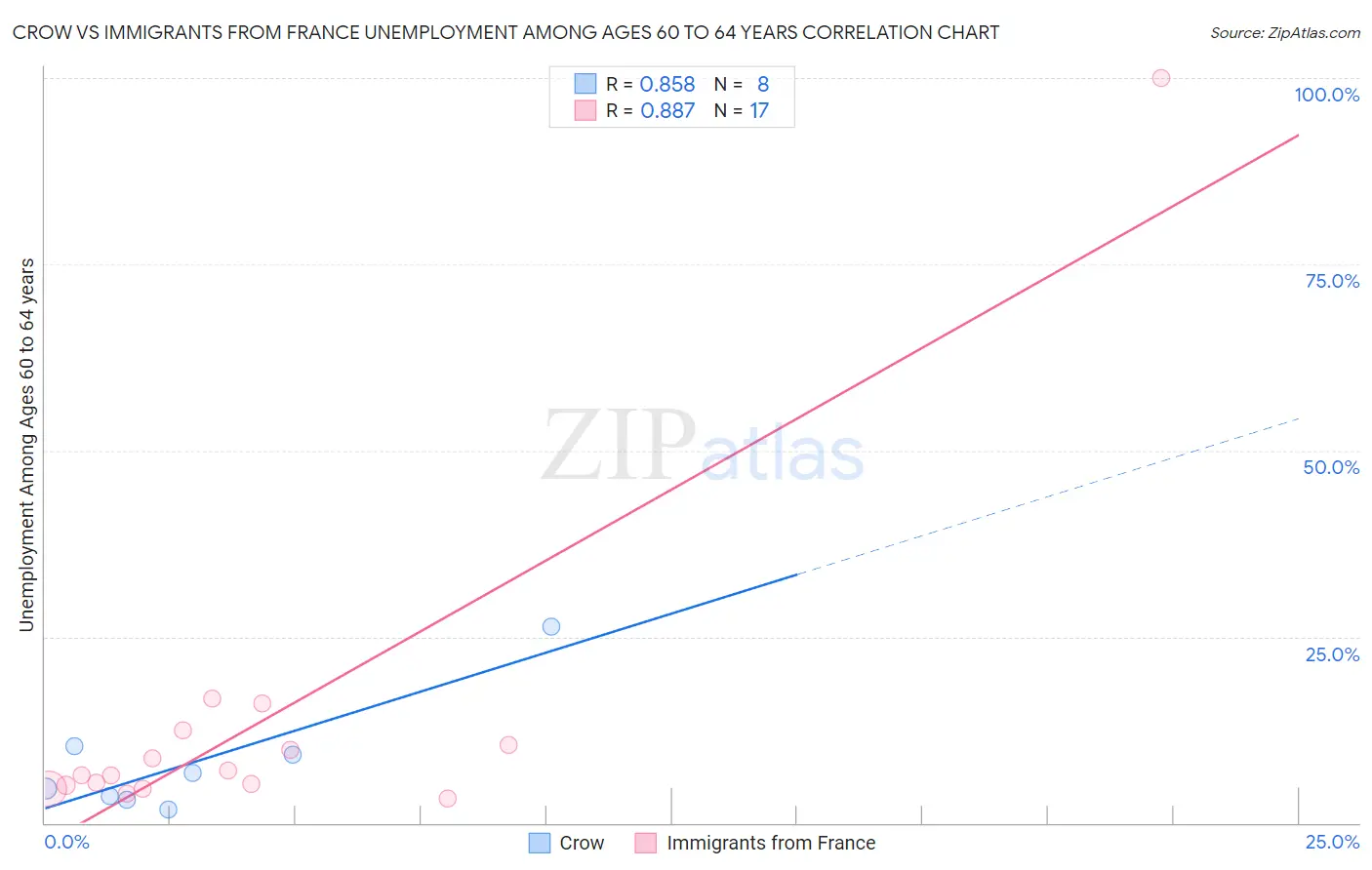 Crow vs Immigrants from France Unemployment Among Ages 60 to 64 years