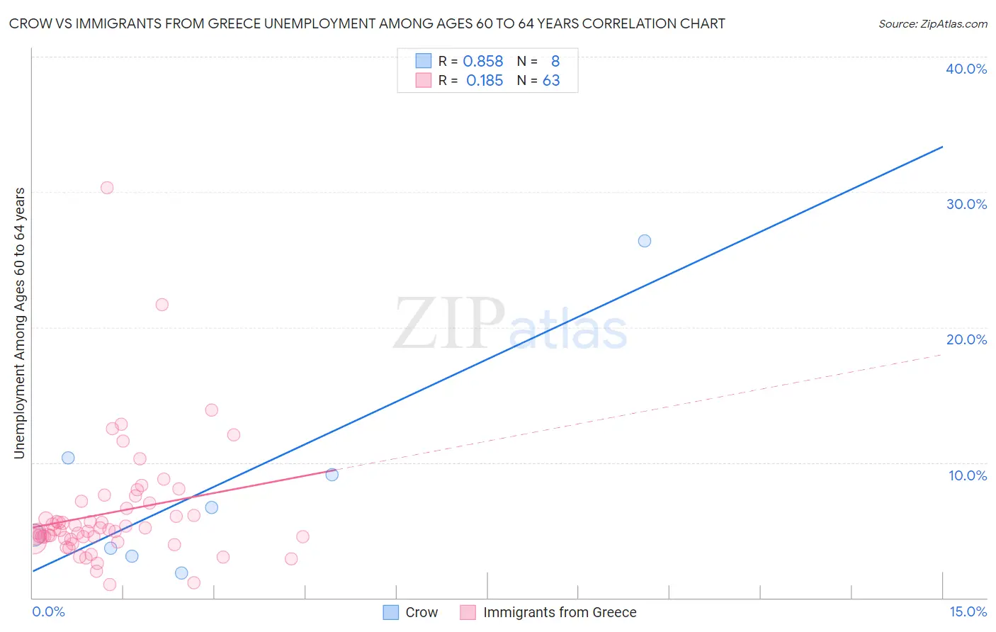 Crow vs Immigrants from Greece Unemployment Among Ages 60 to 64 years