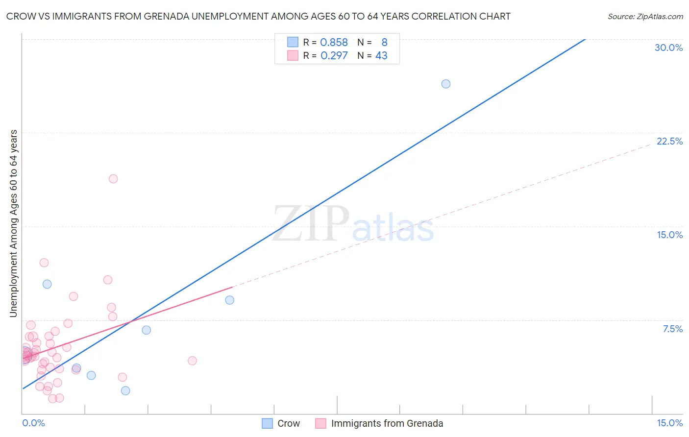 Crow vs Immigrants from Grenada Unemployment Among Ages 60 to 64 years