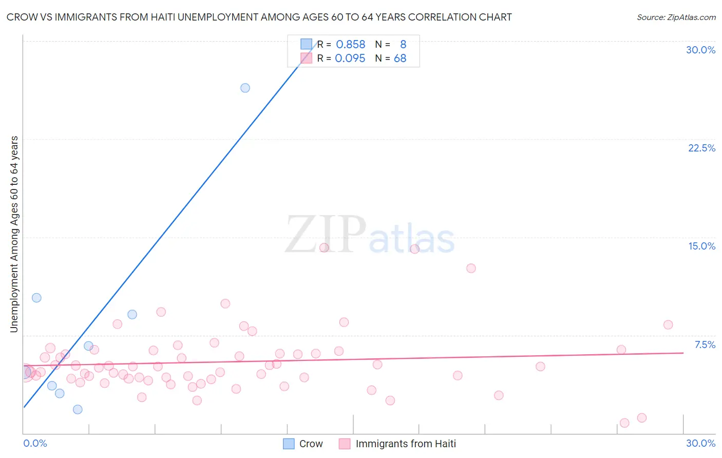 Crow vs Immigrants from Haiti Unemployment Among Ages 60 to 64 years
