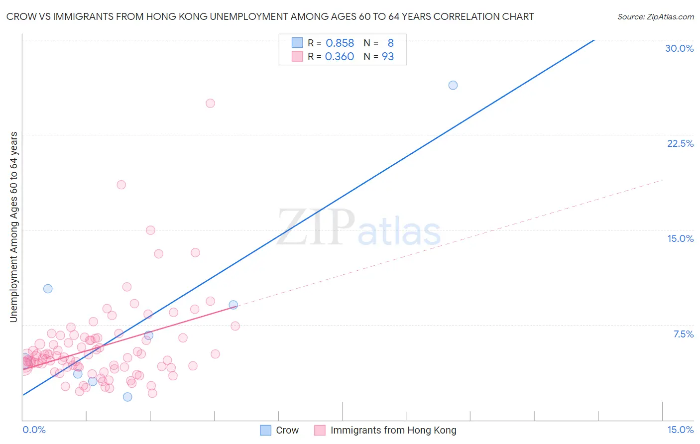 Crow vs Immigrants from Hong Kong Unemployment Among Ages 60 to 64 years