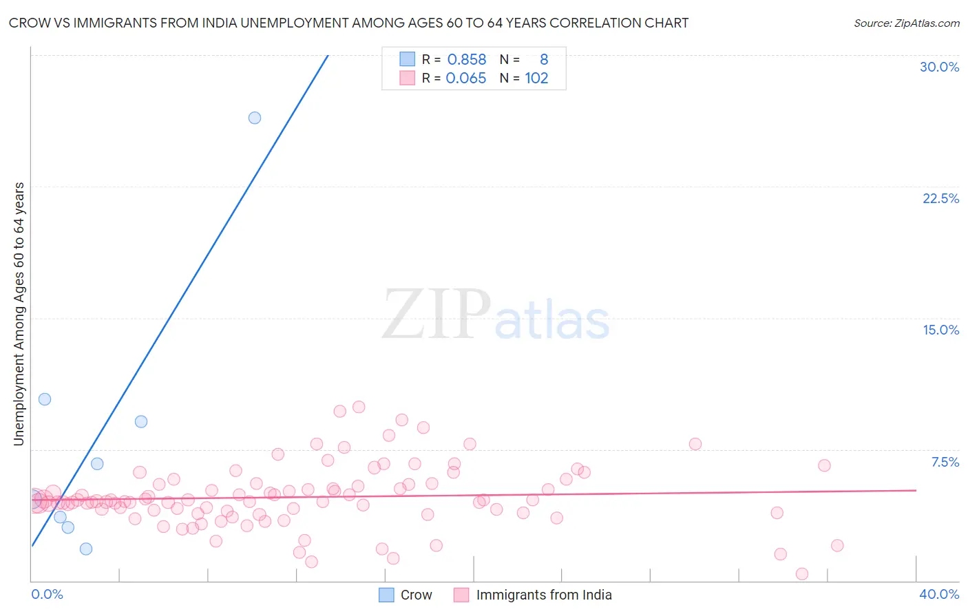 Crow vs Immigrants from India Unemployment Among Ages 60 to 64 years