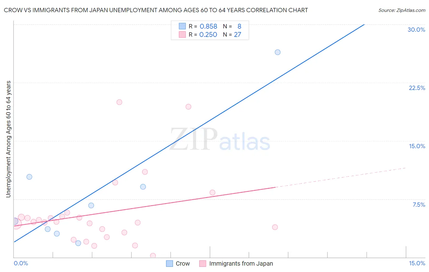 Crow vs Immigrants from Japan Unemployment Among Ages 60 to 64 years