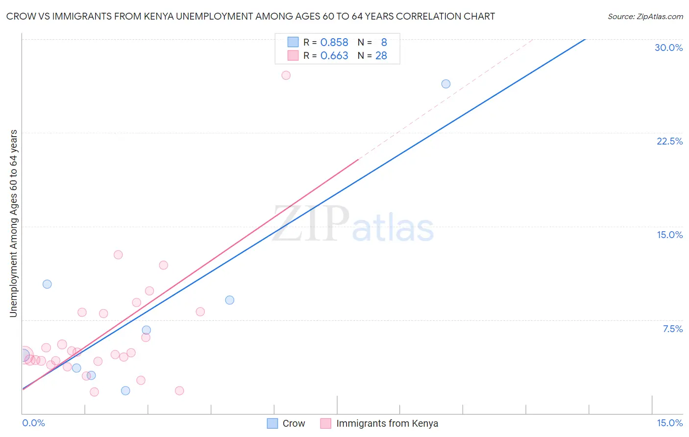 Crow vs Immigrants from Kenya Unemployment Among Ages 60 to 64 years