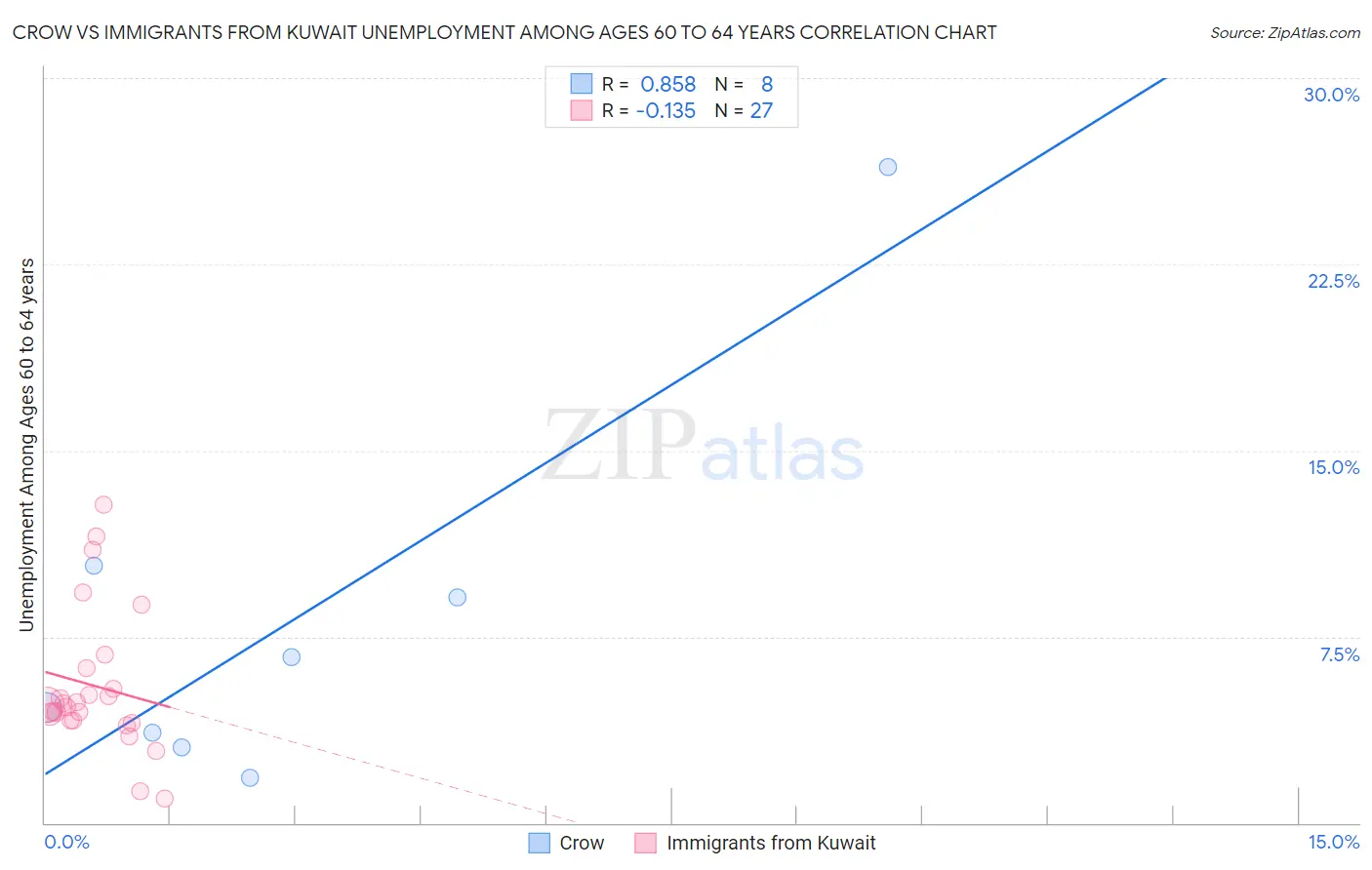Crow vs Immigrants from Kuwait Unemployment Among Ages 60 to 64 years