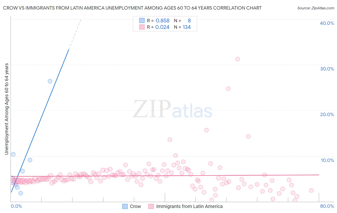 Crow vs Immigrants from Latin America Unemployment Among Ages 60 to 64 years