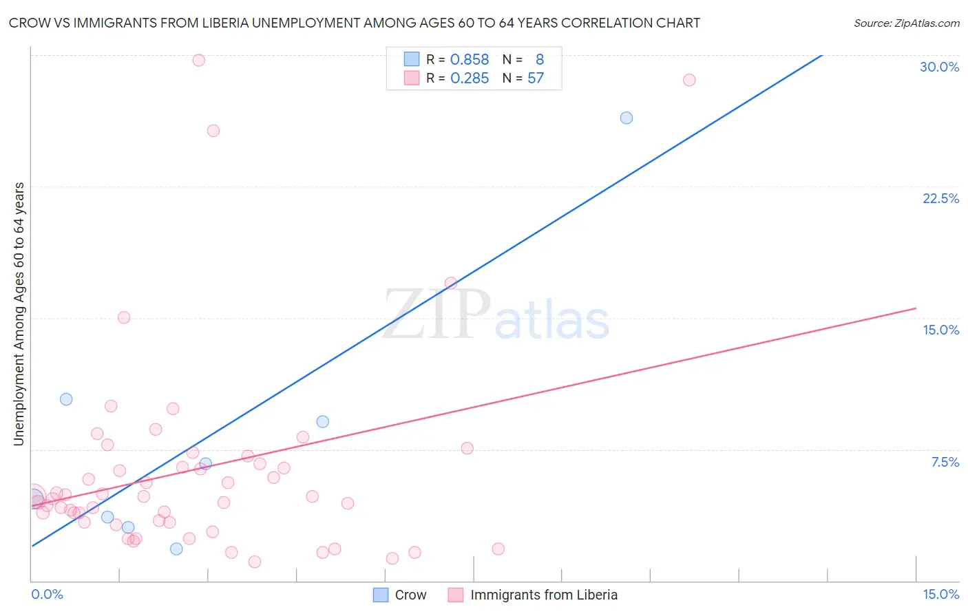 Crow vs Immigrants from Liberia Unemployment Among Ages 60 to 64 years