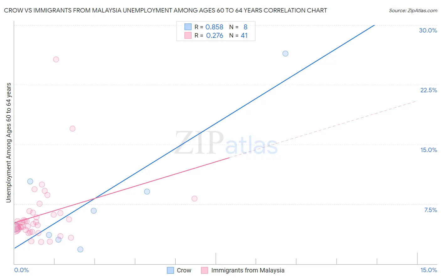 Crow vs Immigrants from Malaysia Unemployment Among Ages 60 to 64 years