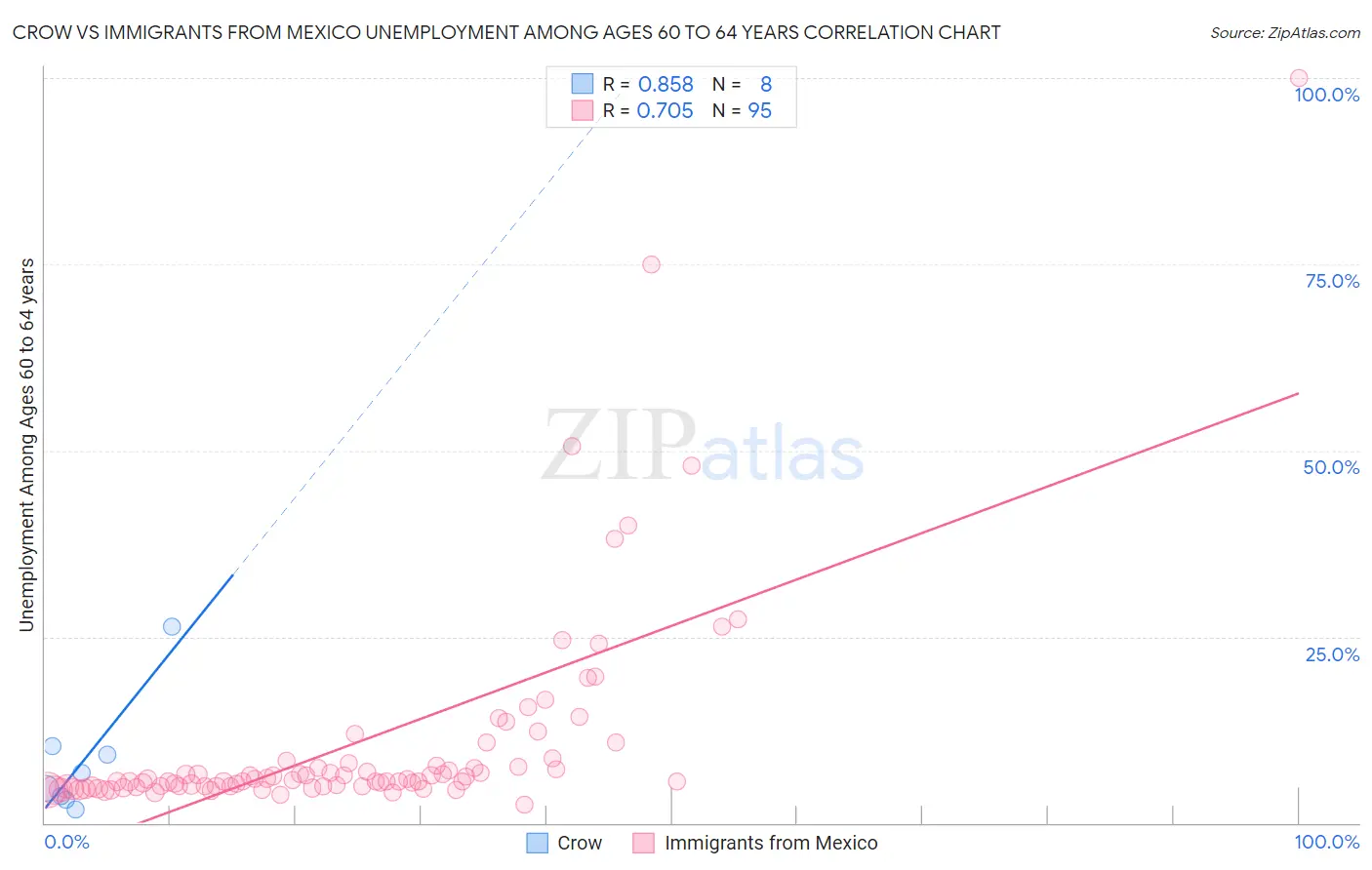 Crow vs Immigrants from Mexico Unemployment Among Ages 60 to 64 years