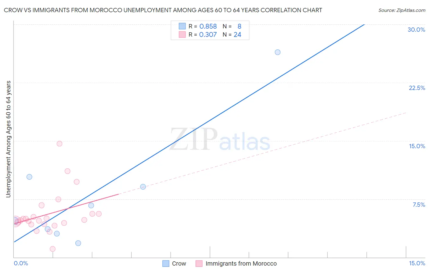 Crow vs Immigrants from Morocco Unemployment Among Ages 60 to 64 years