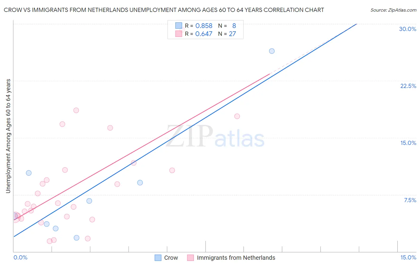 Crow vs Immigrants from Netherlands Unemployment Among Ages 60 to 64 years