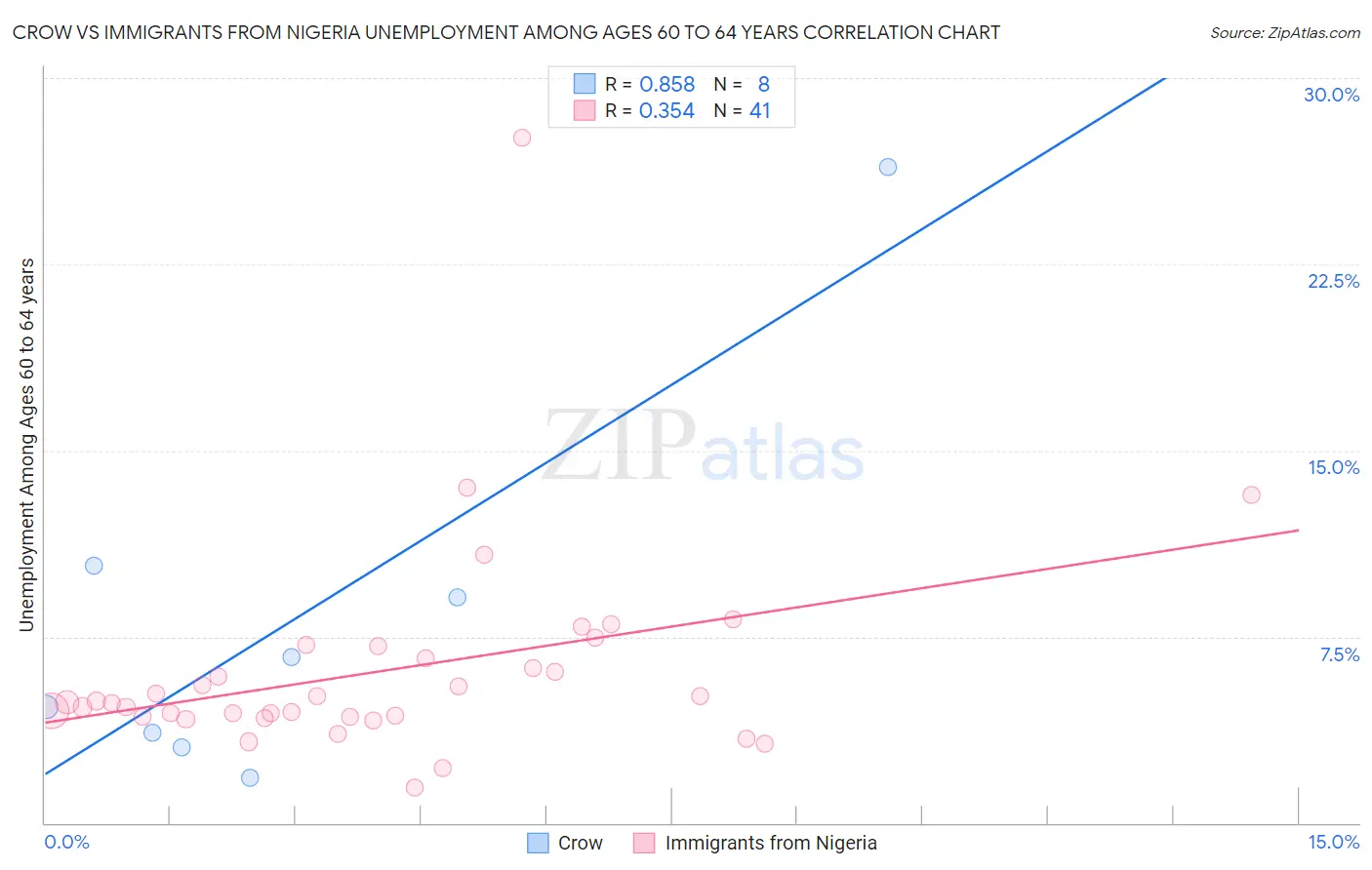 Crow vs Immigrants from Nigeria Unemployment Among Ages 60 to 64 years