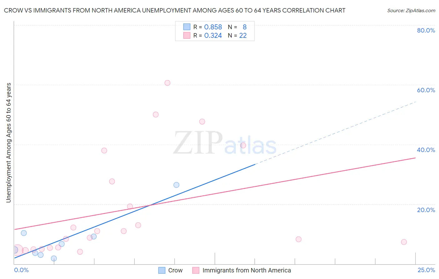 Crow vs Immigrants from North America Unemployment Among Ages 60 to 64 years