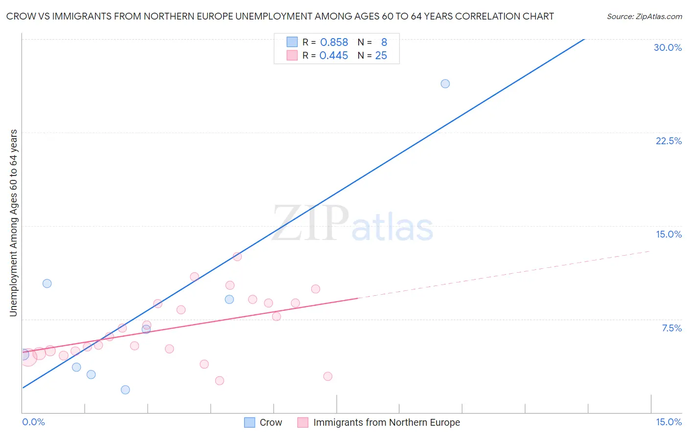 Crow vs Immigrants from Northern Europe Unemployment Among Ages 60 to 64 years