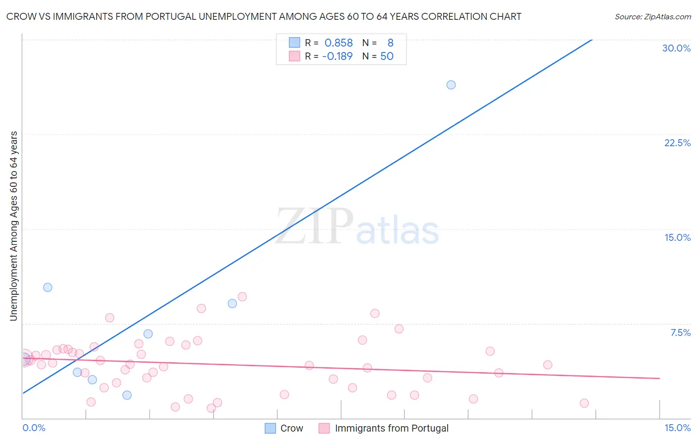 Crow vs Immigrants from Portugal Unemployment Among Ages 60 to 64 years