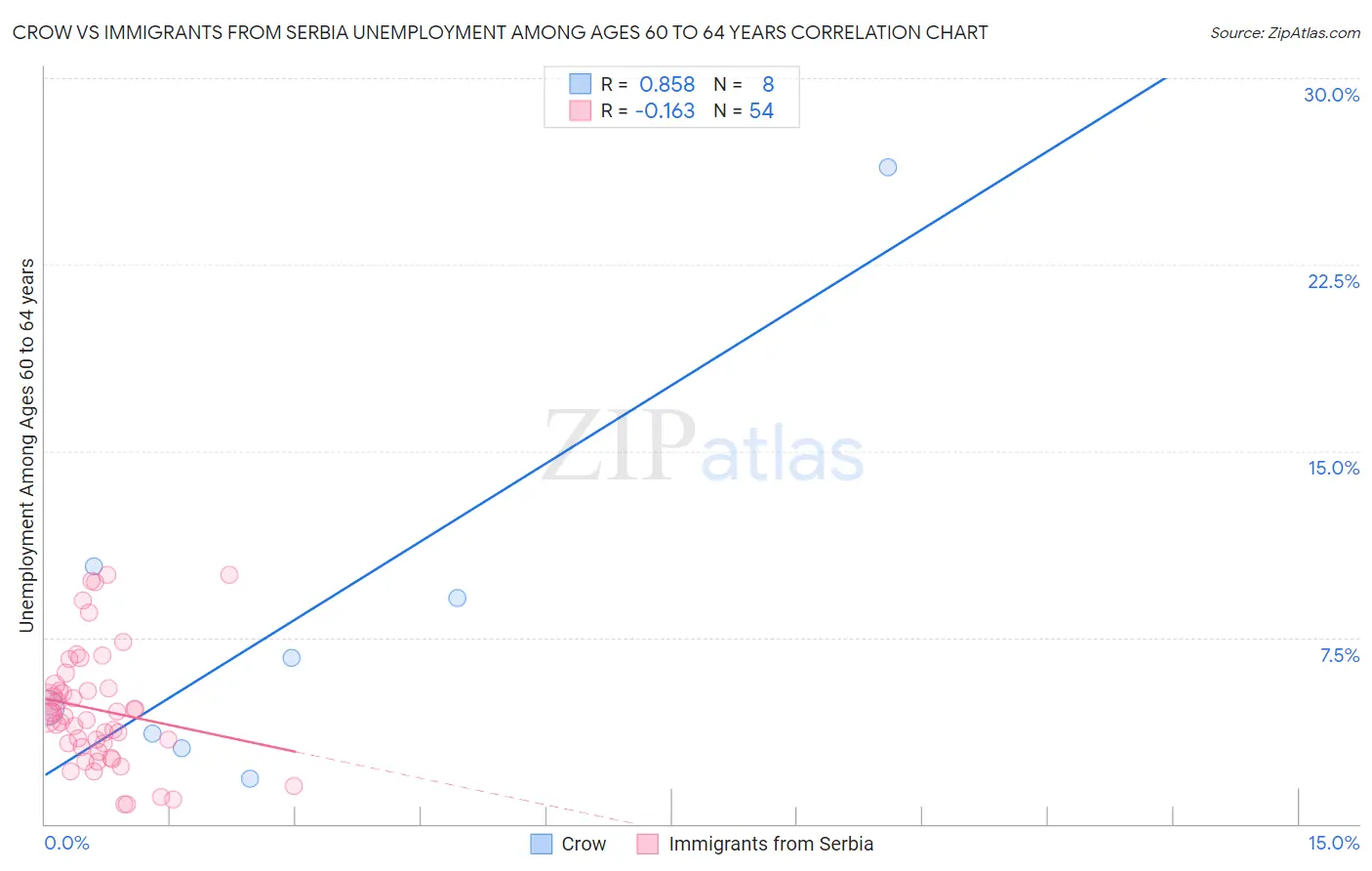 Crow vs Immigrants from Serbia Unemployment Among Ages 60 to 64 years