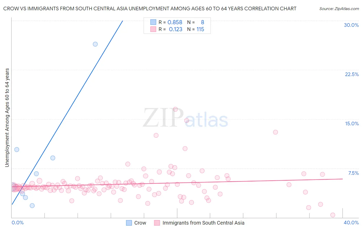 Crow vs Immigrants from South Central Asia Unemployment Among Ages 60 to 64 years