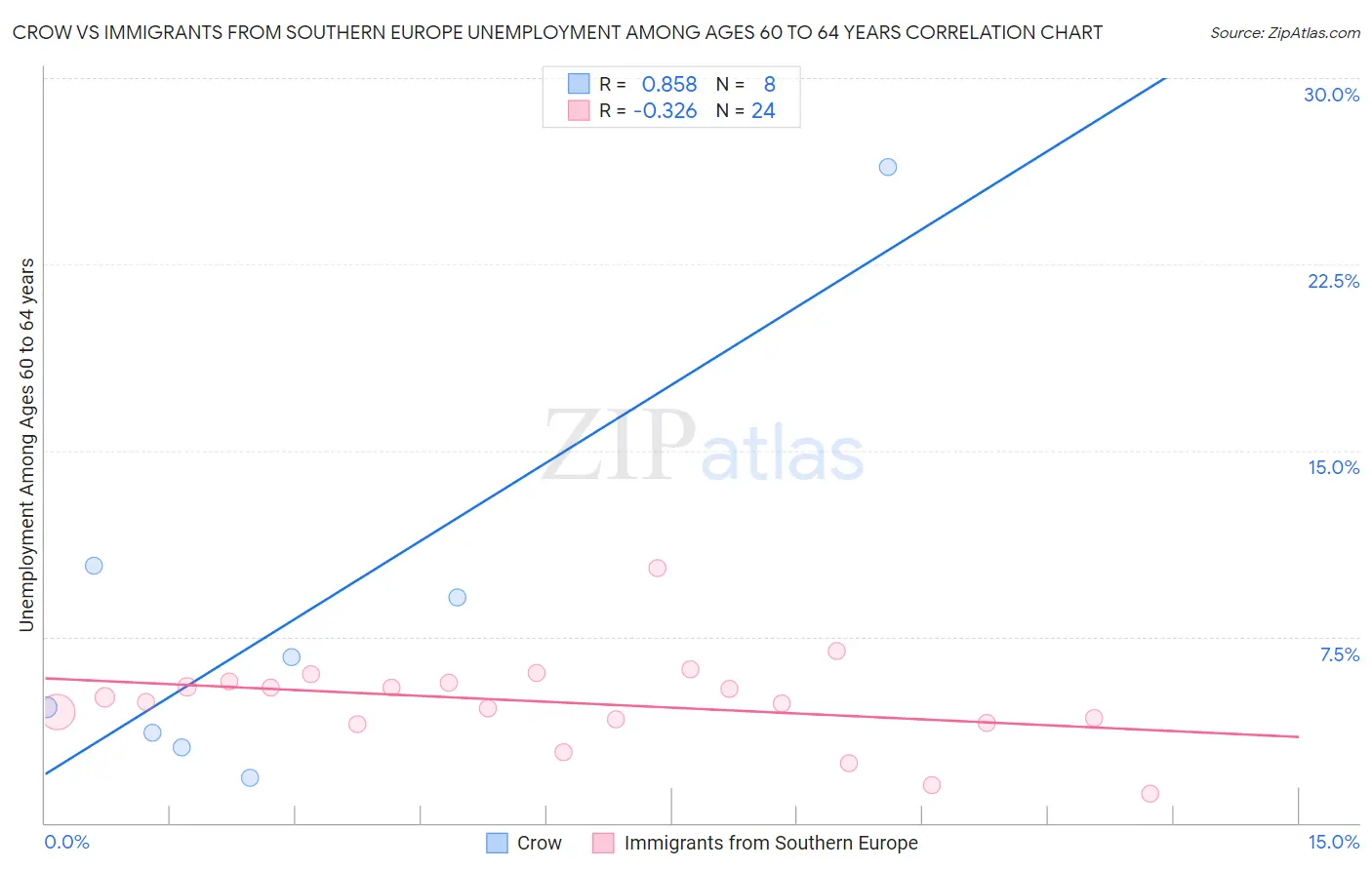 Crow vs Immigrants from Southern Europe Unemployment Among Ages 60 to 64 years