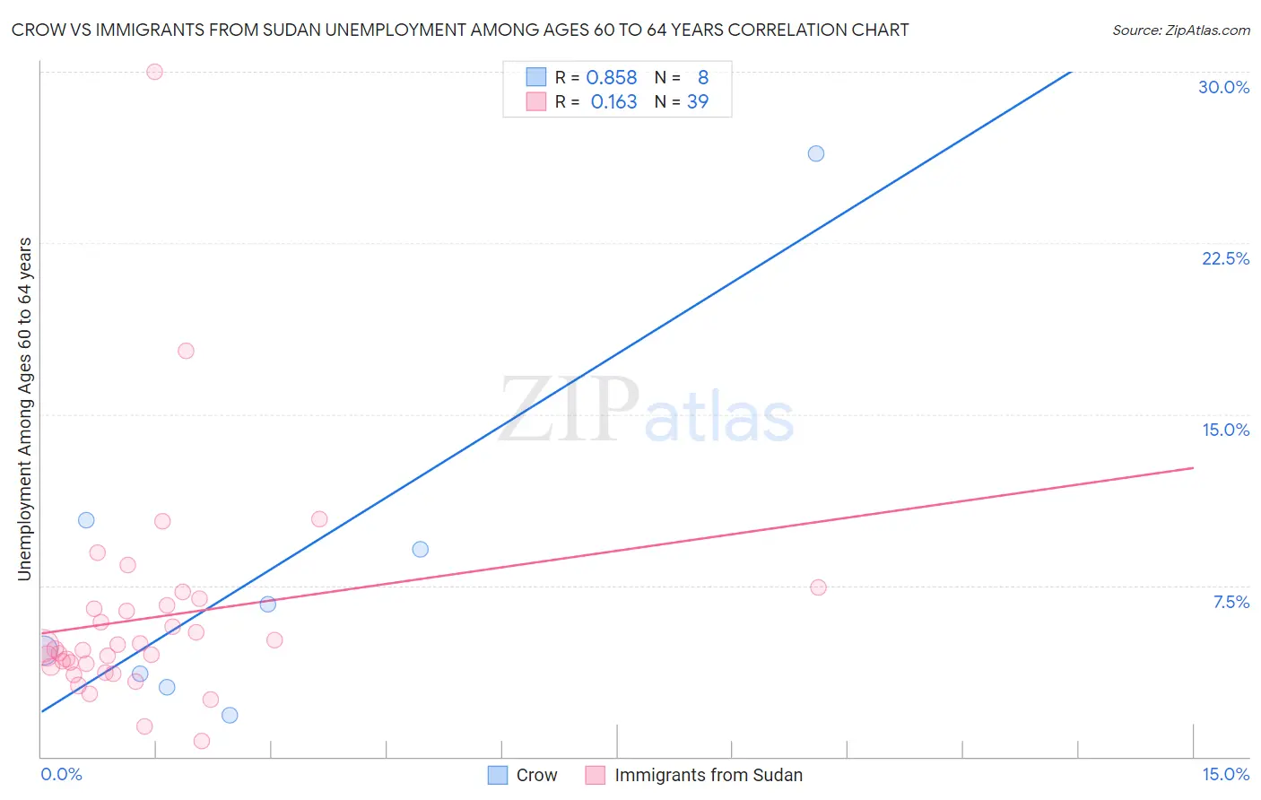 Crow vs Immigrants from Sudan Unemployment Among Ages 60 to 64 years