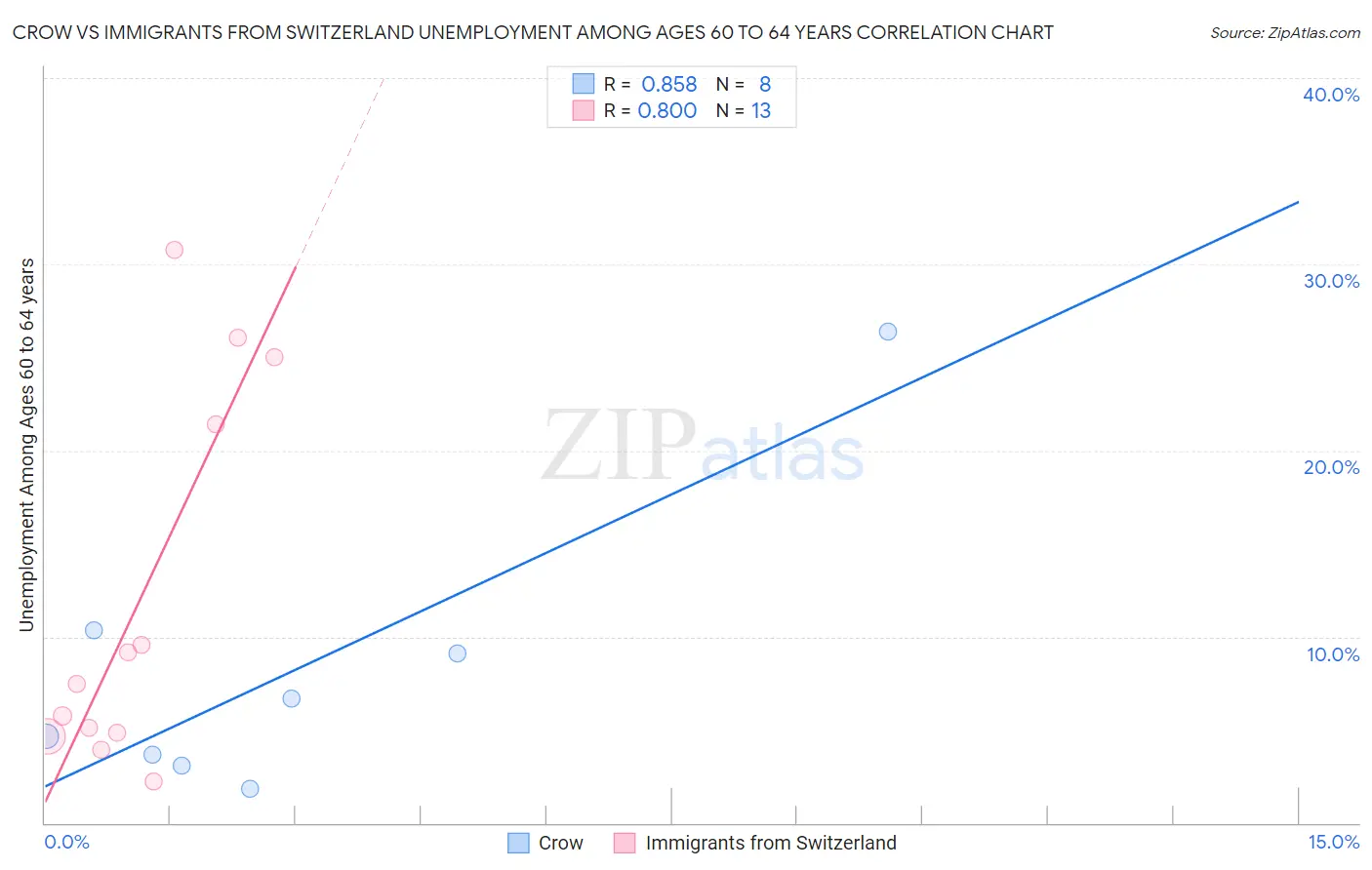 Crow vs Immigrants from Switzerland Unemployment Among Ages 60 to 64 years