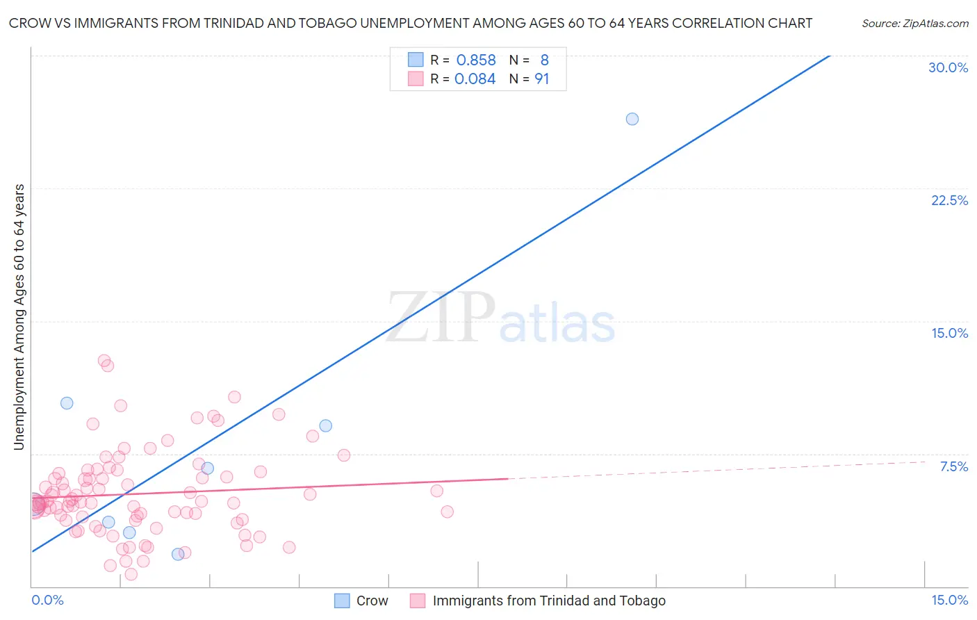 Crow vs Immigrants from Trinidad and Tobago Unemployment Among Ages 60 to 64 years