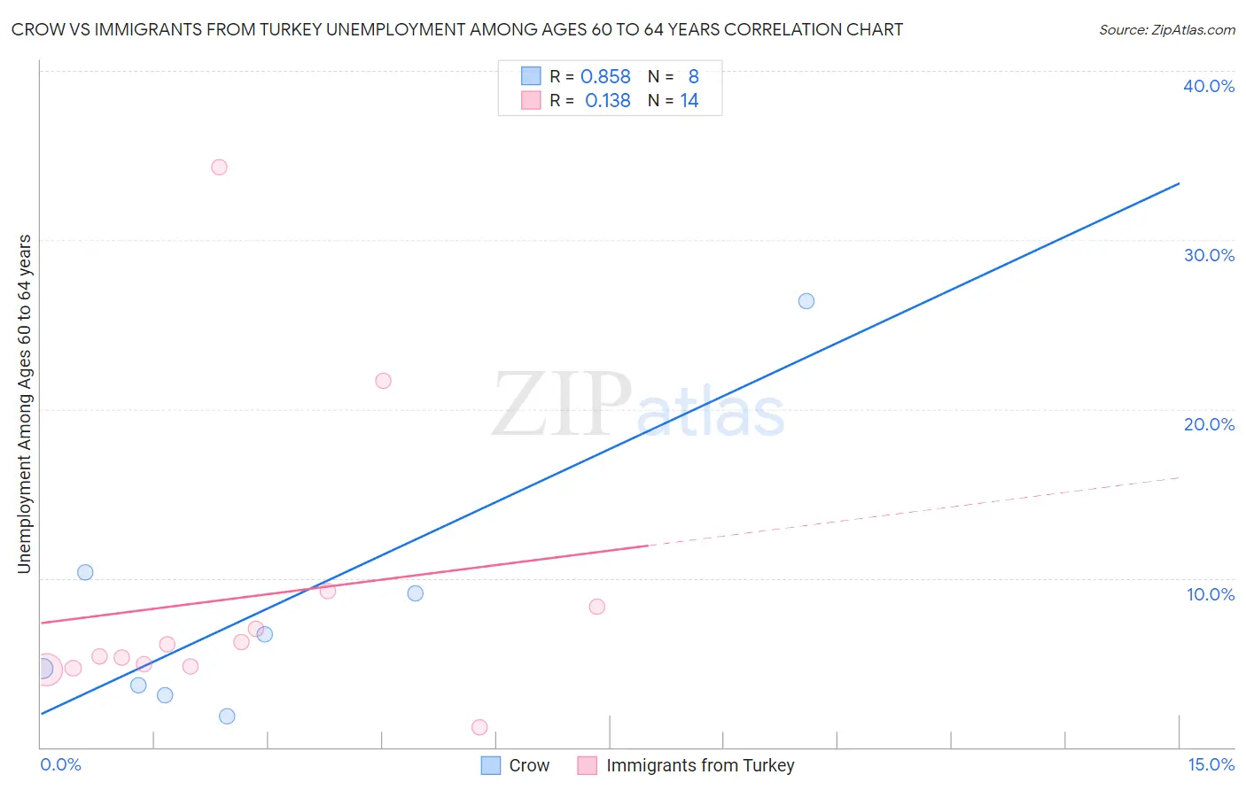 Crow vs Immigrants from Turkey Unemployment Among Ages 60 to 64 years