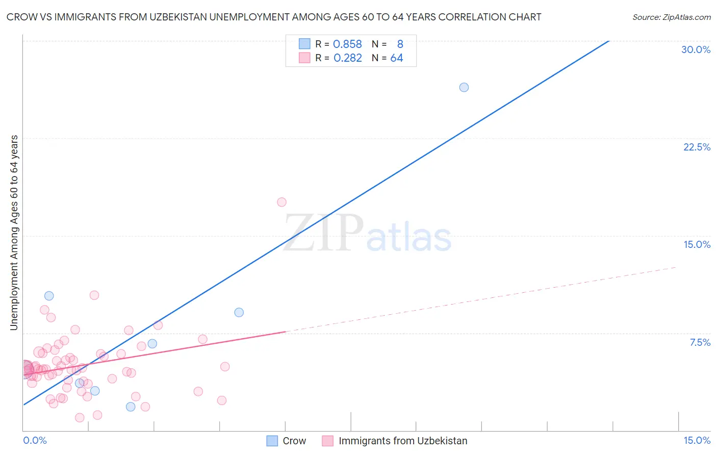 Crow vs Immigrants from Uzbekistan Unemployment Among Ages 60 to 64 years
