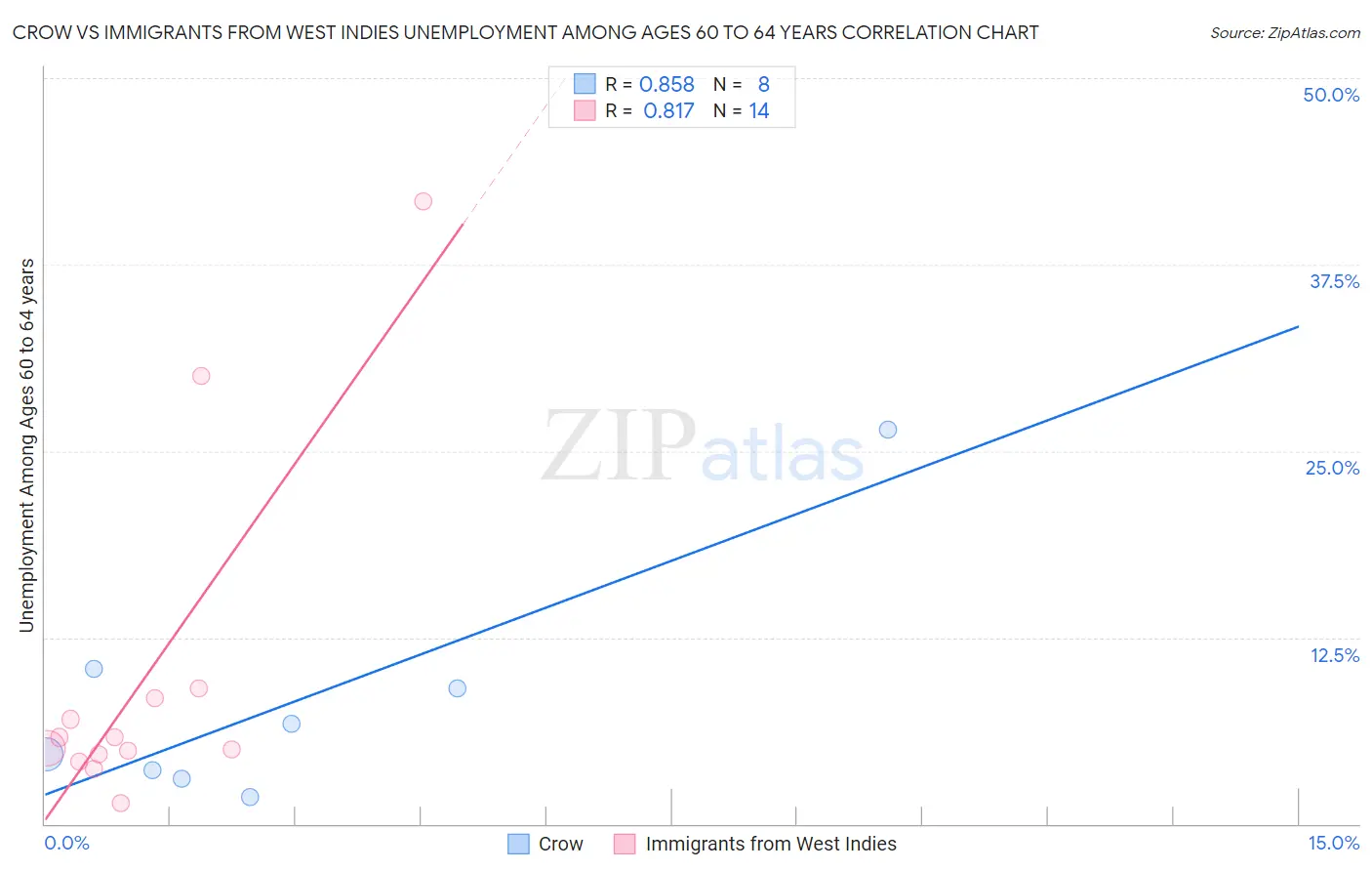 Crow vs Immigrants from West Indies Unemployment Among Ages 60 to 64 years