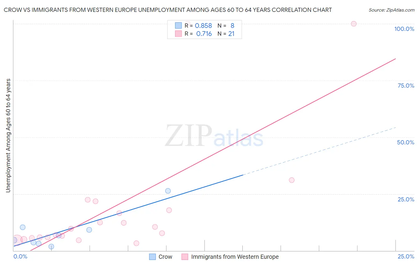 Crow vs Immigrants from Western Europe Unemployment Among Ages 60 to 64 years
