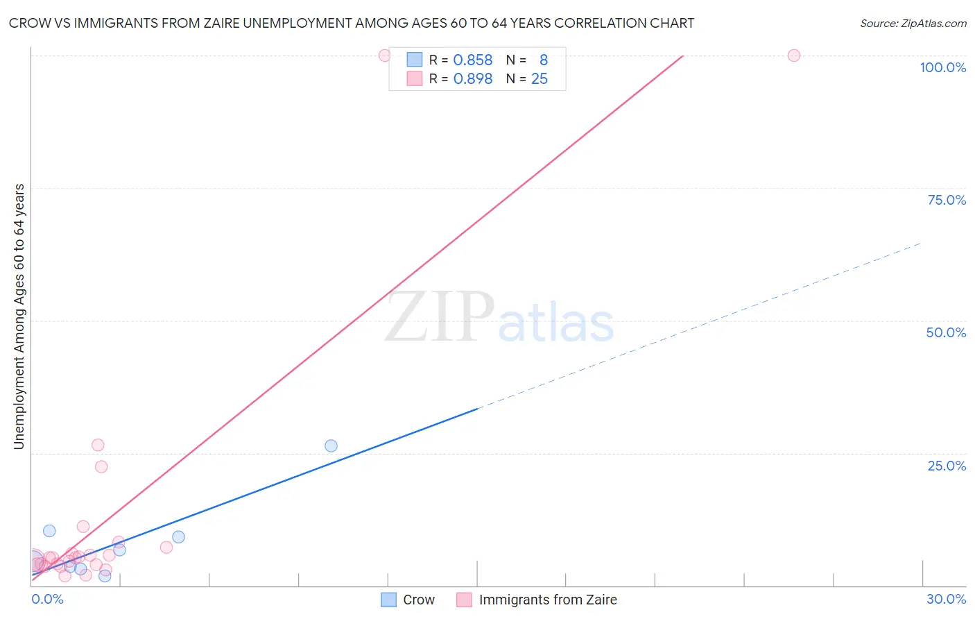 Crow vs Immigrants from Zaire Unemployment Among Ages 60 to 64 years