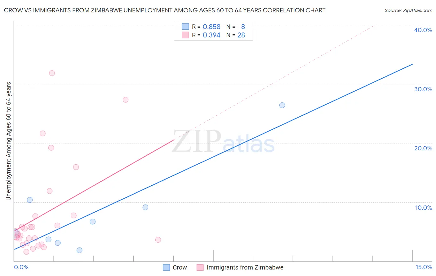 Crow vs Immigrants from Zimbabwe Unemployment Among Ages 60 to 64 years
