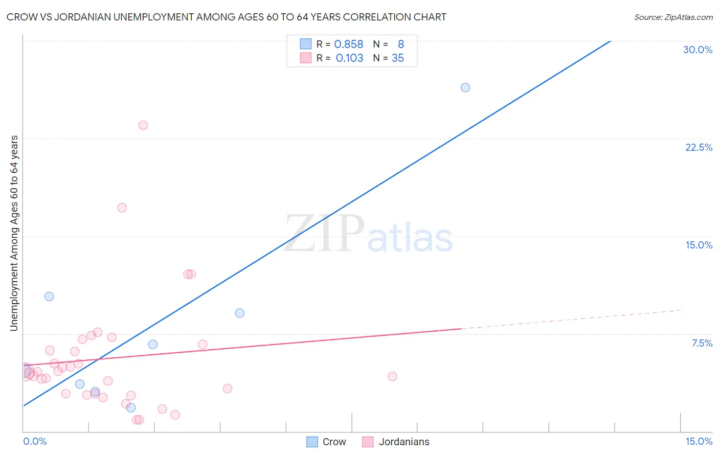 Crow vs Jordanian Unemployment Among Ages 60 to 64 years