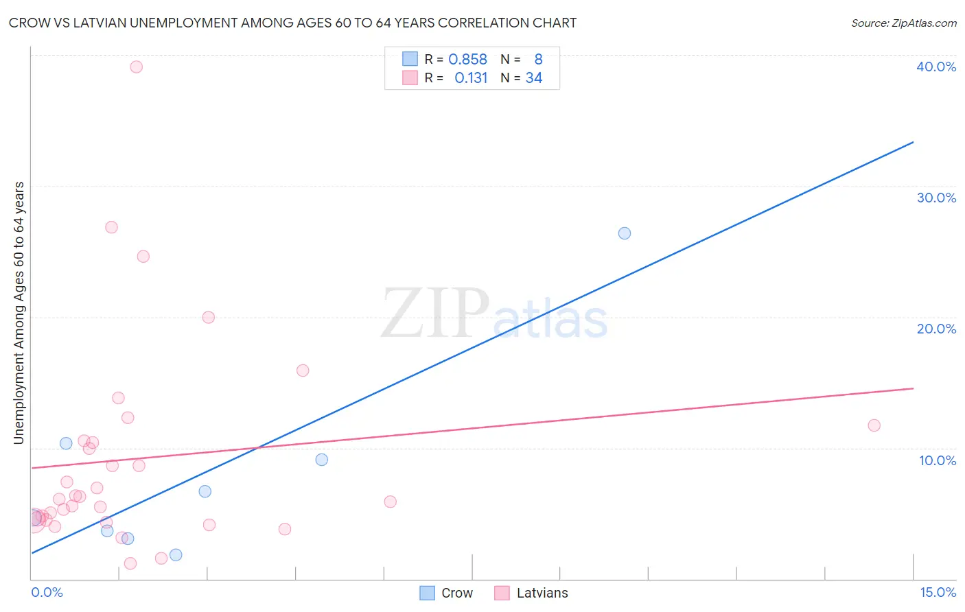 Crow vs Latvian Unemployment Among Ages 60 to 64 years