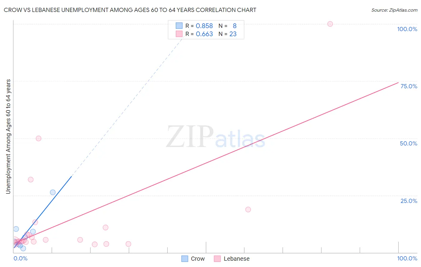 Crow vs Lebanese Unemployment Among Ages 60 to 64 years