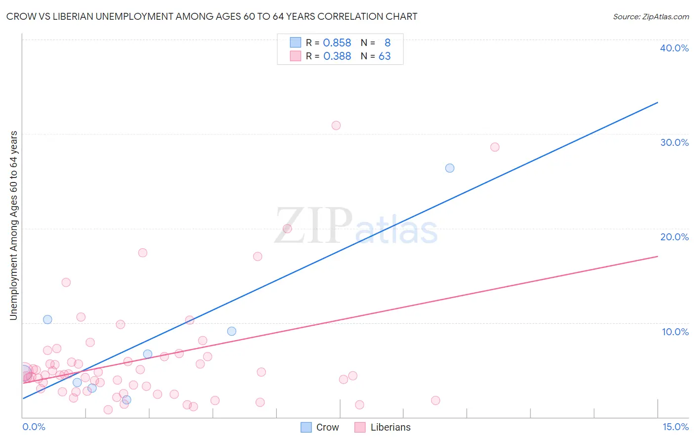 Crow vs Liberian Unemployment Among Ages 60 to 64 years