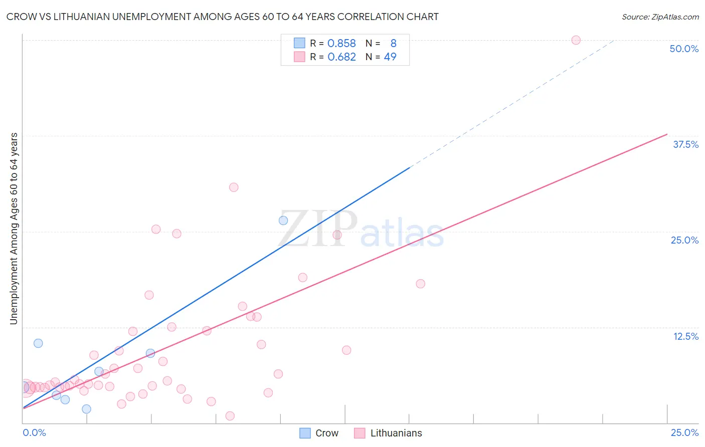 Crow vs Lithuanian Unemployment Among Ages 60 to 64 years