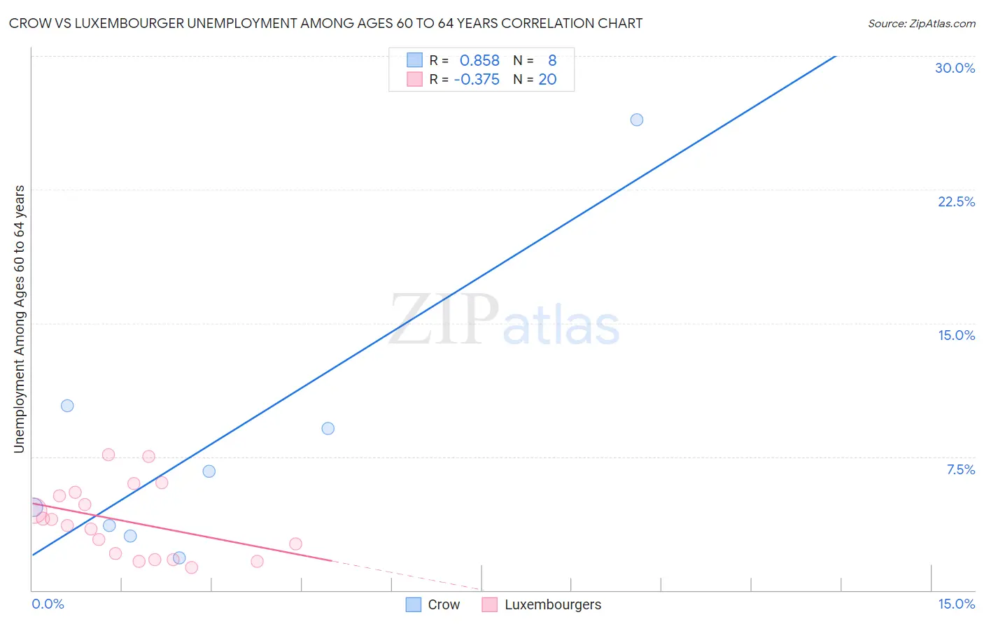 Crow vs Luxembourger Unemployment Among Ages 60 to 64 years